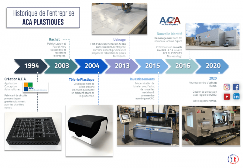 Historique de l'entreprise ACA PLASTIQUES : usineur plastique, fabricant d'objets en plastique sur mesure et ingénieur en circuit pneumatique gravé