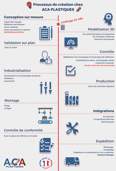 Processus de création et de fabrication de l'usinage plastique chez ACA PLASTIQUES : concept et design